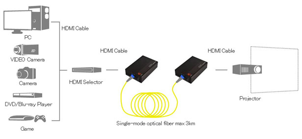 HDMI Extender | SANTEC CORPORATION - The Photonics Pioneer