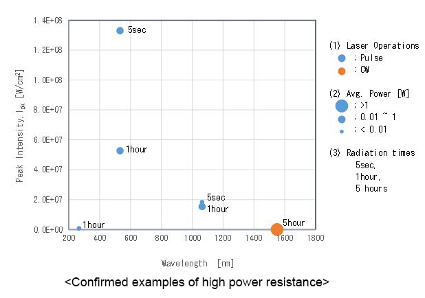 ■レーザー加工 / ハイパワー耐性