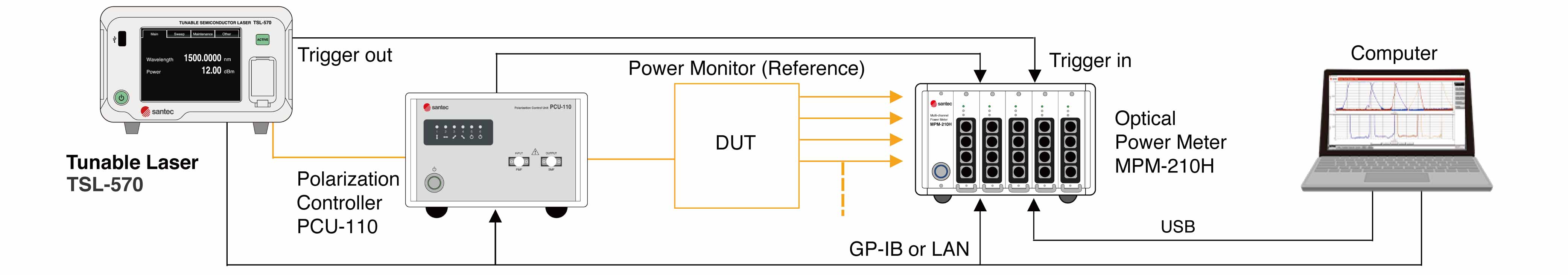 1/ Polarization Dependent Loss measurement