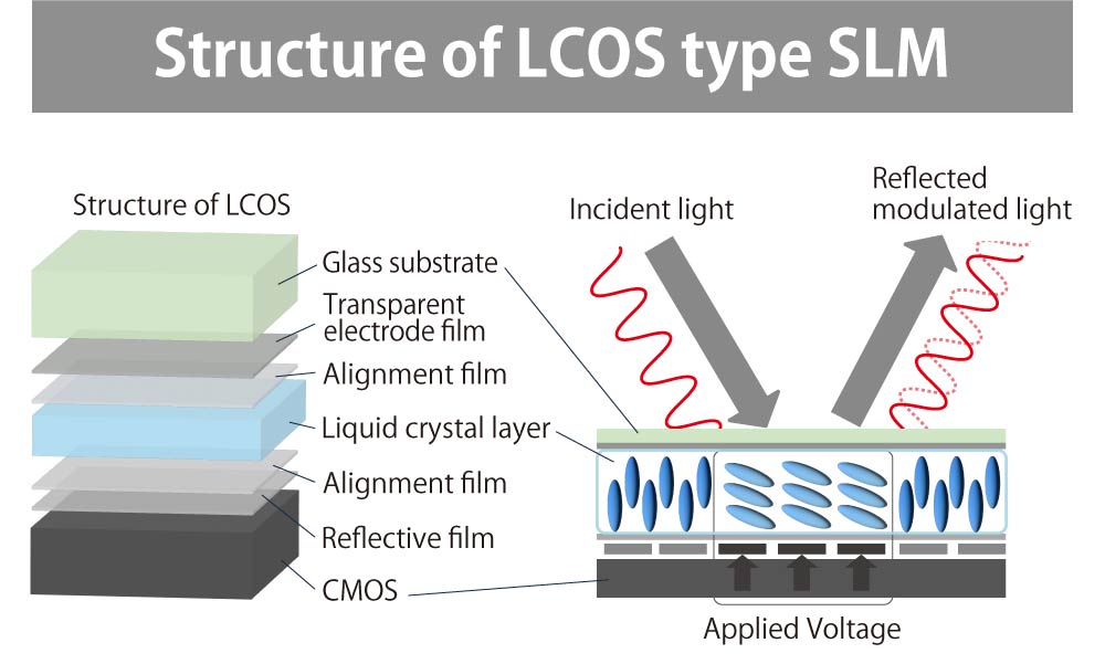 LCOS Structure