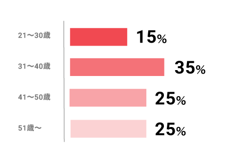 年齢層