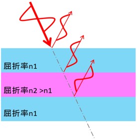 屈折率の異なる光薄膜からなる積層膜