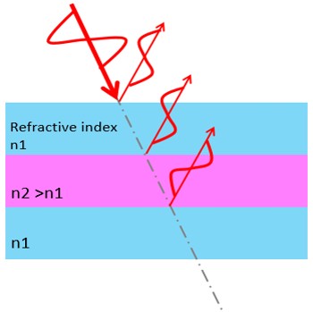 multi-layers of thin-films of refractive indice n1, n2