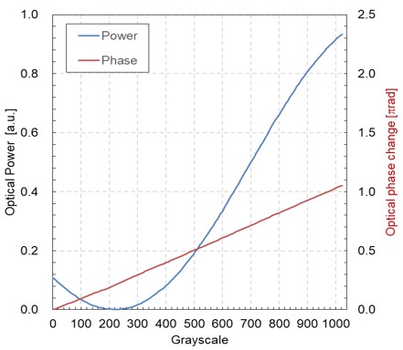 LCOSパネルの一動作特性例　(a)π rad用