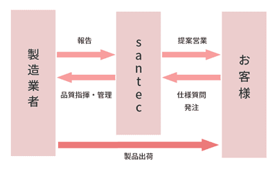 その他光部品