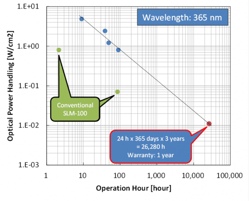 Figure 1 SLM-250, Lifetime test as a function of optical power handling.