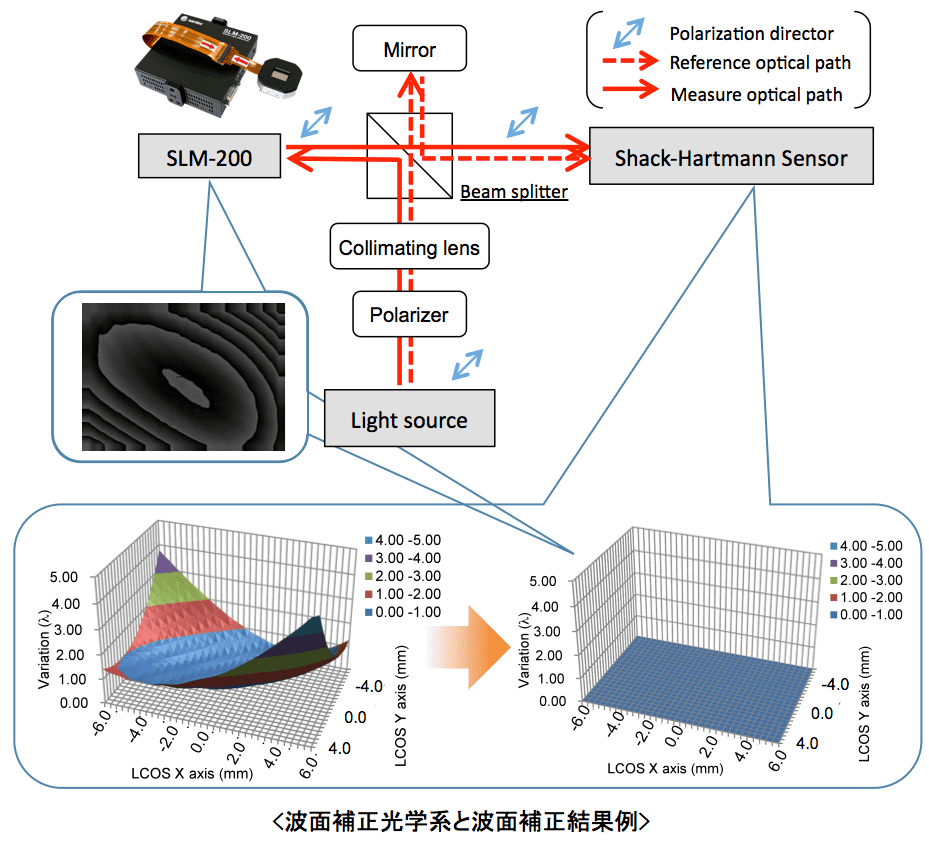 波面補正光学系と波面補正結果例