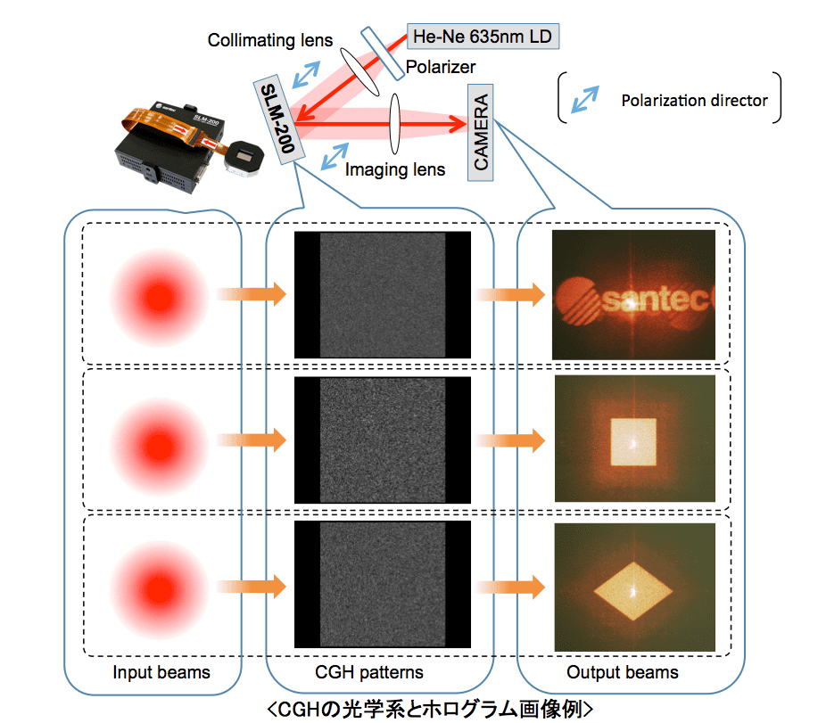 CGHの光学系とホログラム画像例