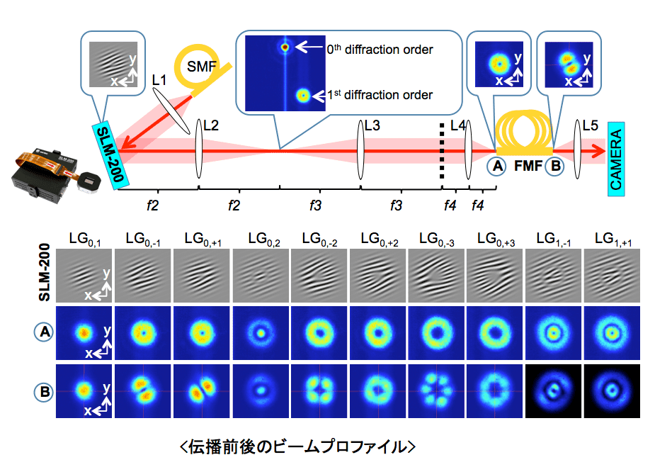 光渦_伝播前後のビームプロファイル