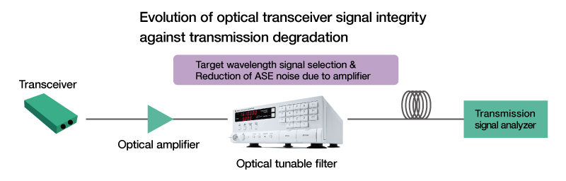 使用例 光通信用トランシーバの信号劣化耐力の確認