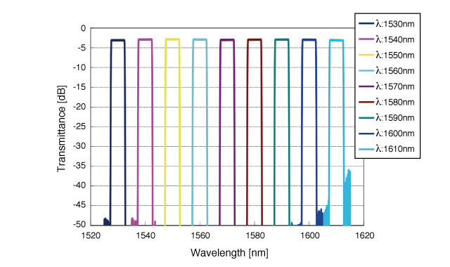 Wavelength Tuning