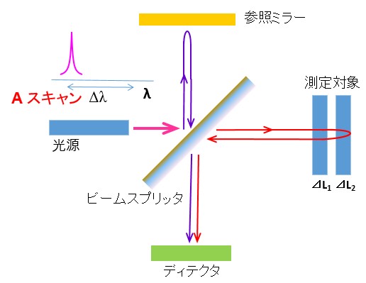 santecのOCT技術