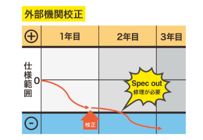 外部機関校正