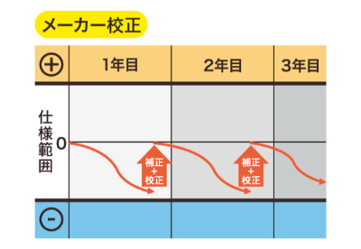 メーカー校正