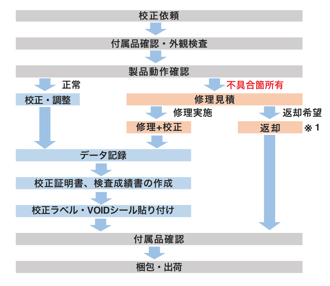 校正依頼時