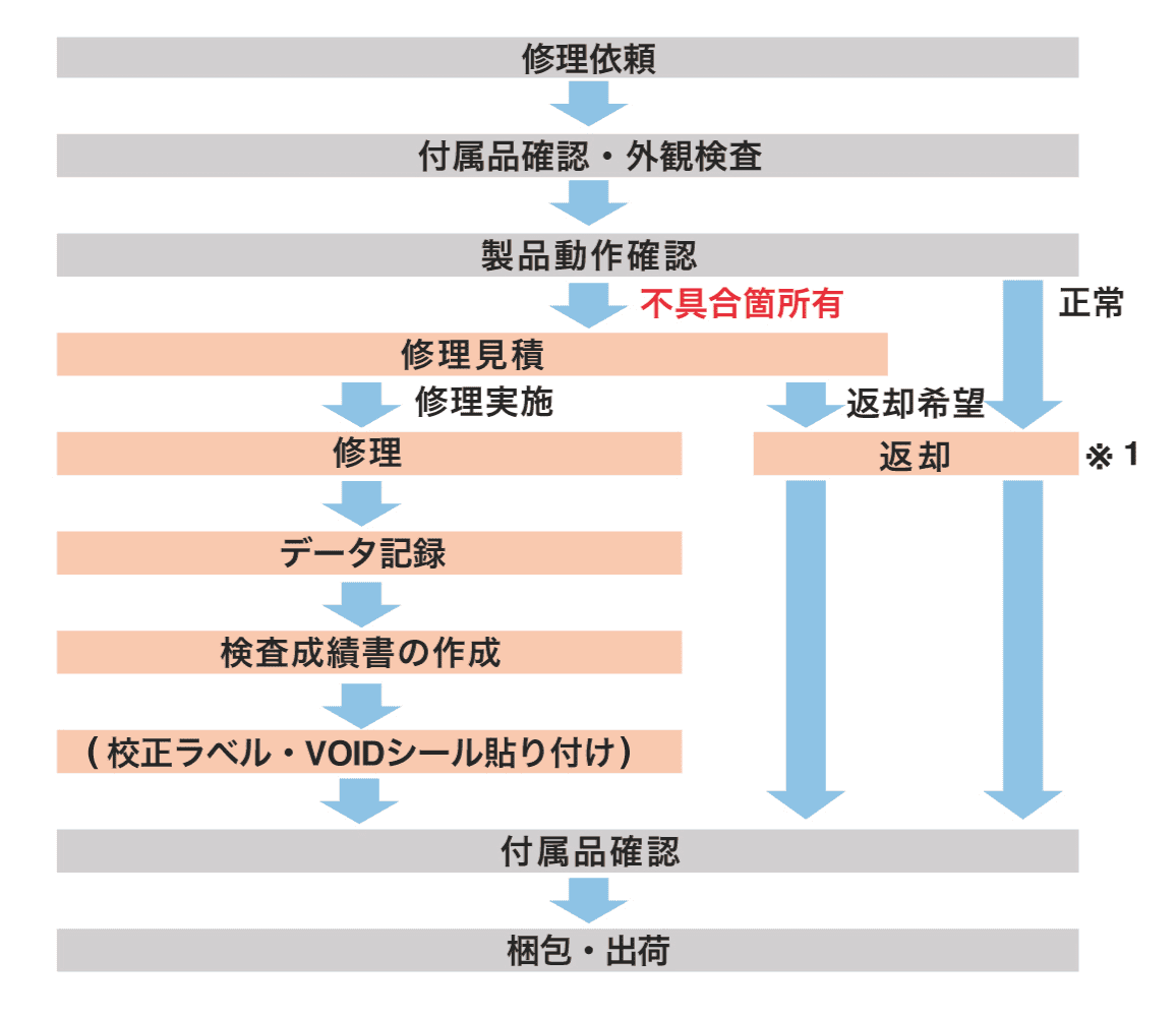 修理依頼時